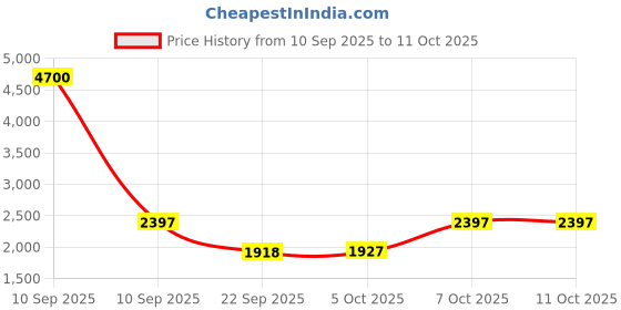 myntra.com Woggles Unisex Round Polarised and UV Protected Lens Sunglasses WO-RP-TR-S26104C4 woggles Price History Graph from 10 Sep 2025 to 11 Oct 2025