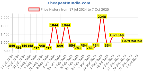 myntra.com Woggles Unisex Round Sunglasses with Polarised Lens-WOWFRO-02-M09-1078-M woggles Price History Graph from 17 Jul 2024 to 6 Oct 2025