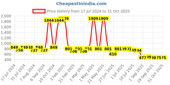 myntra.com Woggles Unisex Round Sunglasses with Polarised Lens-WOWFRO-02-M09-1080-W woggles Price History Graph from 17 Jul 2024 to 30 Oct 2025
