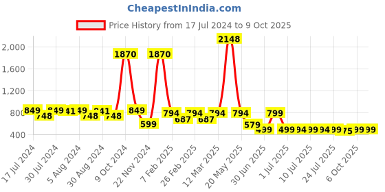 myntra.com Woggles Unisex Round Sunglasses with Polarised Lens-WOWFRO-02-M09-1083-M woggles Price History Graph from 17 Jul 2024 to 8 Oct 2025