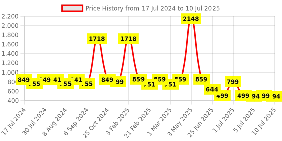 myntra.com Woggles Unisex Round Sunglasses with Polarised Lens WOWFRO-02-M09-1085-M woggles Price History Graph from 17 Jul 2024 to 10 Jul 2025