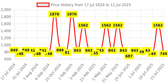 myntra.com Woggles Unisex Round Sunglasses with Polarised Lens-WOWFRO-02-M09-1087-M woggles Price History Graph from 17 Jul 2024 to 11 Jul 2025