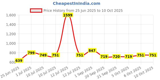 myntra.com Woggles Unisex Round Sunglasses with UV Protected Lens woggles Price History Graph from 25 Jun 2025 to 9 Oct 2025