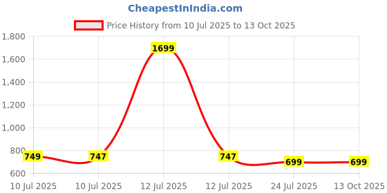 myntra.com Woggles Unisex Round Sunglasses with UV Protected Lens woggles Price History Graph from 10 Jul 2025 to 13 Oct 2025