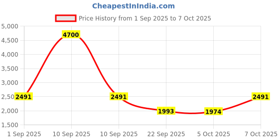 myntra.com Woggles Unisex Round Sunglasses with UV Protected Lens WO-RP-TR-S26104C1 woggles Price History Graph from 1 Sep 2025 to 7 Oct 2025