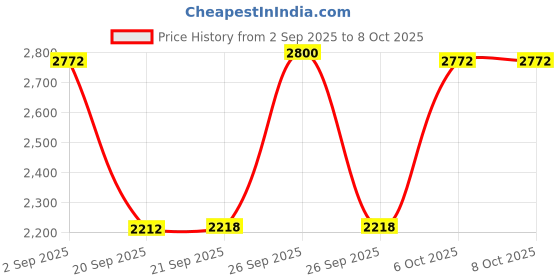 myntra.com Woggles Unisex Solarae Diamond Sunglasses with UV Protected Lens WO-RP-P-CHO6C1 woggles Price History Graph from 2 Sep 2025 to 6 Oct 2025