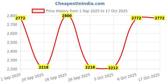myntra.com Woggles Unisex Sports Sunglasses with UV Protected Lens WO-RP-P-XH-3376C1 woggles Price History Graph from 1 Sep 2025 to 15 Oct 2025