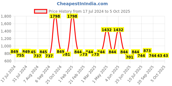 myntra.com Woggles Unisex Square Sunglasses with Polarised Lens woggles Price History Graph from 17 Jul 2024 to 5 Oct 2025