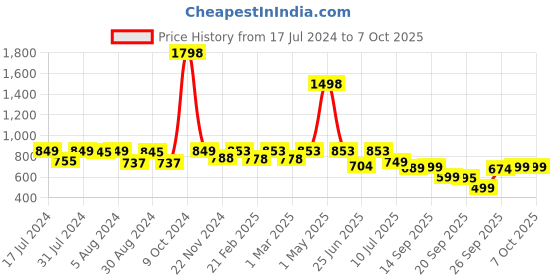 myntra.com Woggles Unisex Square Sunglasses with Polarised Lens woggles Price History Graph from 17 Jul 2024 to 7 Oct 2025