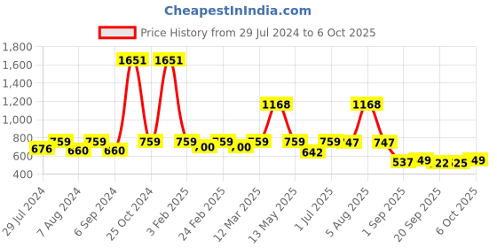 myntra.com Woggles Unisex Square Sunglasses with Polarised Lens woggles Price History Graph from 29 Jul 2024 to 5 Oct 2025