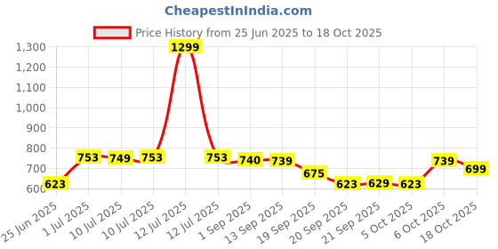 myntra.com Woggles Unisex Square Sunglasses with UV Protected Lens woggles Price History Graph from 25 Jun 2025 to 18 Oct 2025