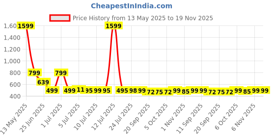 myntra.com Woggles Unisex Square Sunglasses with UV Protected Lens woggles Price History Graph from 13 May 2025 to 19 Nov 2025