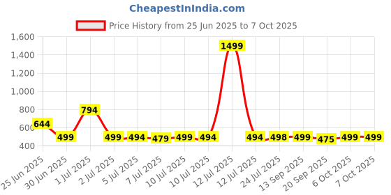 myntra.com Woggles Unisex Square Sunglasses with UV Protected Lens woggles Price History Graph from 25 Jun 2025 to 7 Oct 2025