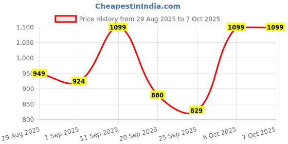 myntra.com Woggles Unisex Square Sunglasses With UV Protected Lens woggles Price History Graph from 29 Aug 2025 to 6 Oct 2025