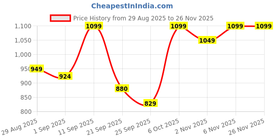 myntra.com Woggles Unisex Square UV Protected Lens Sunglasses WOCN-PSQ-3861C2 woggles Price History Graph from 29 Aug 2025 to 26 Nov 2025