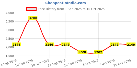 myntra.com Woggles Unisex UV Protected Cateye Sunglasses WO-RP-PC-UM8833C3 woggles Price History Graph from 1 Sep 2025 to 9 Oct 2025