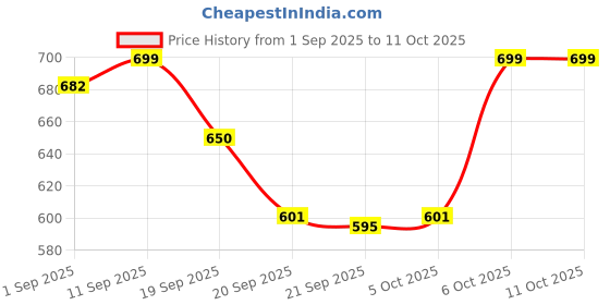 myntra.com Woggles Unisex UV Protected Hexagonal Sunglasses WOJJ-MHX-87621C1 woggles Price History Graph from 1 Sep 2025 to 10 Oct 2025