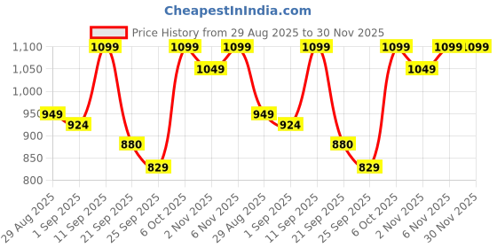 myntra.com Woggles Unisex UV Protected Lens Other Sunglasses WOCN-PHX-3895C1 woggles Price History Graph from 29 Aug 2025 to 30 Nov 2025