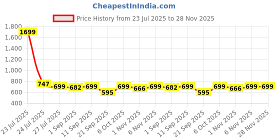 myntra.com Woggles Unisex UV Protected Lens Other Sunglasses WOJJ-MHX-87628C1 woggles Price History Graph from 23 Jul 2025 to 28 Nov 2025