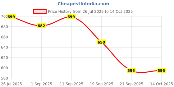 myntra.com Woggles Unisex UV Protected Rectangle Sunglasses WOJJ-MR-87622C5 woggles Price History Graph from 26 Jul 2025 to 13 Oct 2025
