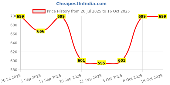 myntra.com Woggles Unisex UV Protected Rectangle Sunglasses WOJJ-MR-87623C5 woggles Price History Graph from 26 Jul 2025 to 16 Oct 2025