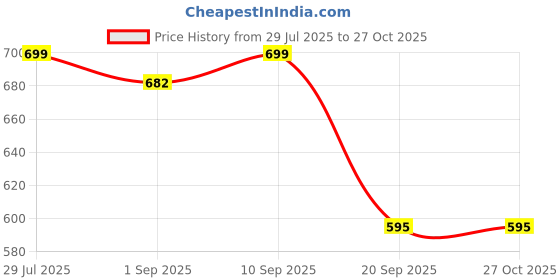 myntra.com Woggles Unisex UV Protected Rectangle Sunglasses WOJJ-MR-87626C2 woggles Price History Graph from 29 Jul 2025 to 27 Oct 2025