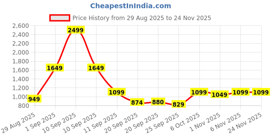 myntra.com Woggles Unisex UV Protected Round Sunglasses WOCN-PHX-3895C3 woggles Price History Graph from 29 Aug 2025 to 23 Nov 2025