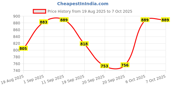 myntra.com Woggles Unisex UV Protected Santorini Splendor Rectangle Sunglasses WONB-PRC-56210C6 woggles Price History Graph from 19 Aug 2025 to 6 Oct 2025