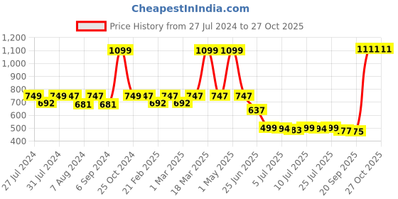 myntra.com Woggles Unisex Wayfarer Sunglasses with Polarised Lens woggles Price History Graph from 27 Jul 2024 to 27 Oct 2025