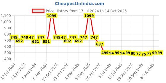 myntra.com Woggles Unisex Wayfarer Sunglasses with Polarised Lens woggles Price History Graph from 17 Jul 2024 to 14 Oct 2025