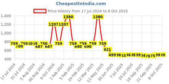 myntra.com Woggles Unisex Wayfarer Sunglasses with Polarised Lens woggles Price History Graph from 17 Jul 2024 to 7 Oct 2025