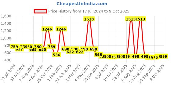 myntra.com Woggles Unisex Wayfarer Sunglasses with Polarised Lens woggles Price History Graph from 17 Jul 2024 to 8 Oct 2025