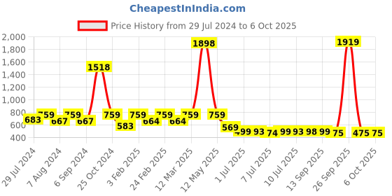 myntra.com Woggles Unisex Wayfarer Sunglasses with Polarised Lens woggles Price History Graph from 29 Jul 2024 to 4 Oct 2025