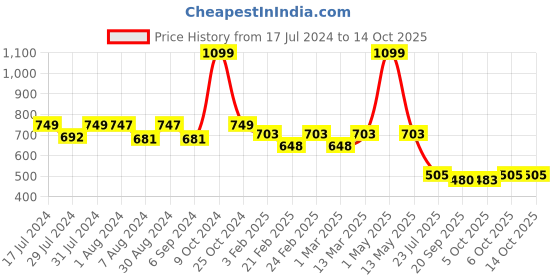 myntra.com Woggles Unisex Wayfarer Sunglasses with Polarised Lens woggles Price History Graph from 17 Jul 2024 to 14 Oct 2025