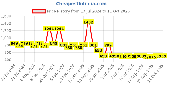 myntra.com Woggles Unisex Wayfarer Sunglasses with Polarised Lens woggles Price History Graph from 17 Jul 2024 to 11 Oct 2025