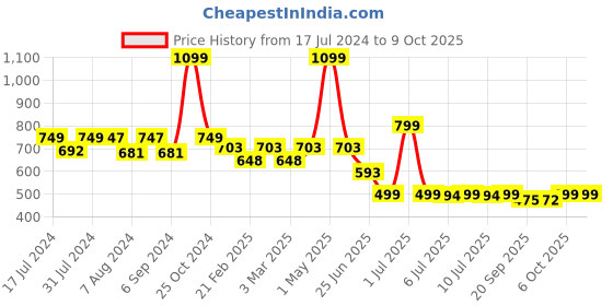 myntra.com Woggles Unisex Wayfarer Sunglasses with Polarised Lens woggles Price History Graph from 17 Jul 2024 to 9 Oct 2025