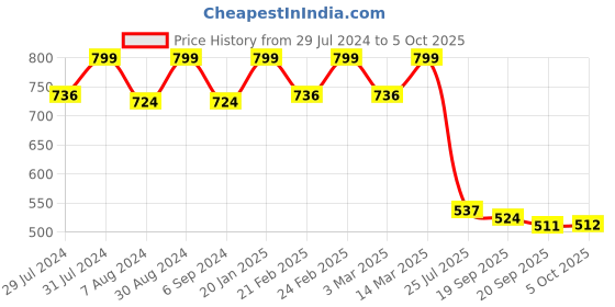 myntra.com Woggles Unisex Wayfarer Sunglasses with Polarised Lens woggles Price History Graph from 29 Jul 2024 to 5 Oct 2025