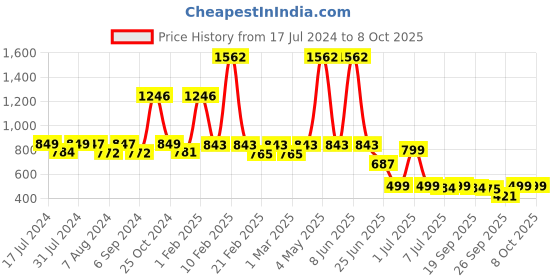 myntra.com Woggles Unisex Wayfarer Sunglasses with Polarised Lens woggles Price History Graph from 17 Jul 2024 to 6 Oct 2025