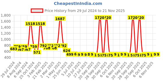 myntra.com Woggles Unisex Wayfarer Sunglasses with Polarised Lens woggles Price History Graph from 29 Jul 2024 to 20 Nov 2025