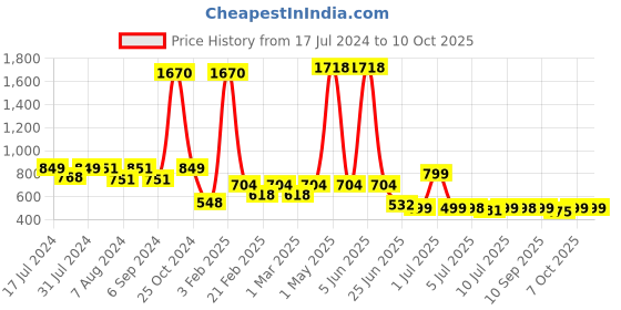 myntra.com Woggles Unisex Wayfarer Sunglasses with Polarised Lens woggles Price History Graph from 17 Jul 2024 to 10 Oct 2025