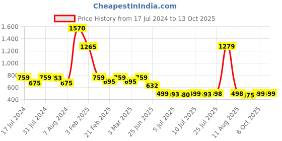myntra.com Woggles Unisex Wayfarer Sunglasses with Polarised Lens woggles Price History Graph from 17 Jul 2024 to 13 Oct 2025