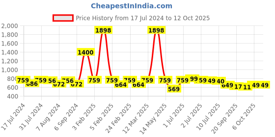 myntra.com Woggles Unisex Wayfarer Sunglasses with Polarised Lens woggles Price History Graph from 17 Jul 2024 to 12 Oct 2025