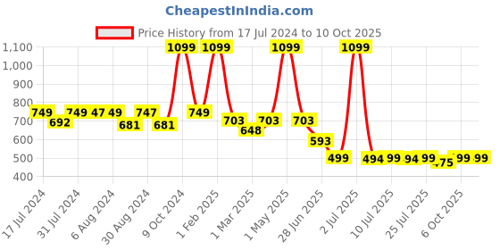 myntra.com Woggles Unisex Wayfarer Sunglasses with Polarised Lens WO-PWF-1126C5 woggles Price History Graph from 17 Jul 2024 to 9 Oct 2025