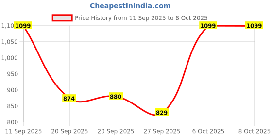 myntra.com Woggles Unisex Wayfarer Sunglasses with UV Protected Lens WOCN-PWF-3841C1 woggles Price History Graph from 11 Sep 2025 to 7 Oct 2025