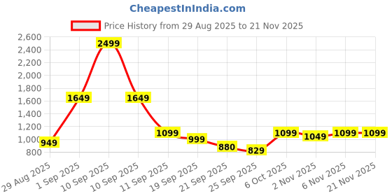 myntra.com Woggles Unisex Wayfarer Sunglasses With UV Protected Lens WOCN-PWF-3841C3 woggles Price History Graph from 29 Aug 2025 to 21 Nov 2025