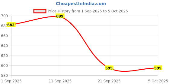 myntra.com Woggles Unisex Wayfarer Sunglasses with UV Protected Lens WOJJ-MWF-87624C3 woggles Price History Graph from 1 Sep 2025 to 4 Oct 2025