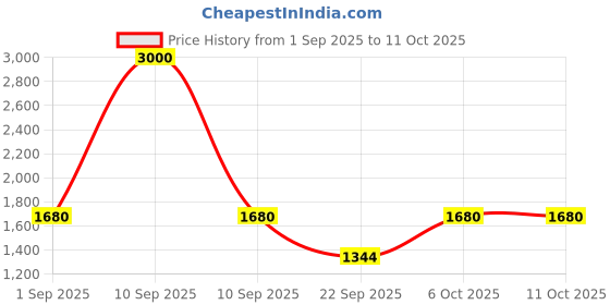 myntra.com Woggles Velsun Unisex UV Protected Lens Rectangle Sunglasses WO-RP-P-98054C1 woggles Price History Graph from 1 Sep 2025 to 10 Oct 2025