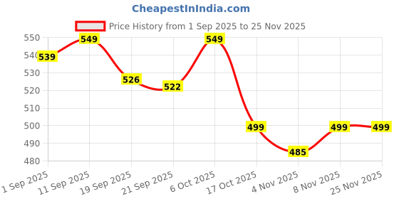 myntra.com Woggles Women Cateye Sunglasses with UV Protected Lens WONB-PCE-56211C8 woggles Price History Graph from 1 Sep 2025 to 25 Nov 2025