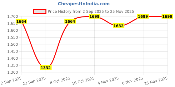 myntra.com Woggles Women Rimless Butterfly Sunglasses with UV Protected Lens WO-RP-P-CHO1C4 woggles Price History Graph from 2 Sep 2025 to 24 Nov 2025