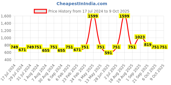 myntra.com Woggles Women Square Sunglasses with UV Protected Lens WOCV-MSQ-57016C4 woggles Price History Graph from 17 Jul 2024 to 8 Oct 2025